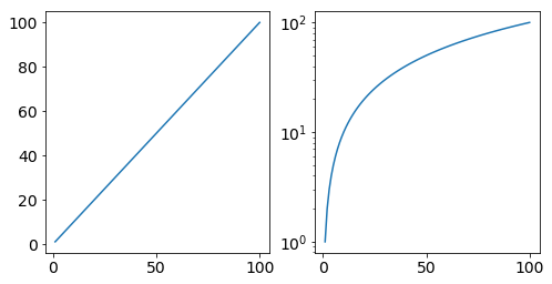 Figure 2: Uma taxa de infecção em linha reta imaginária plotada em uma escala linear e logarítmica.