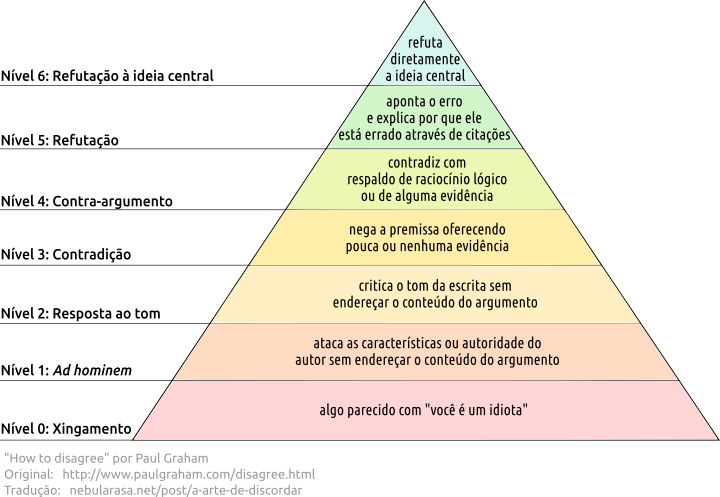 A Arte da Tradução