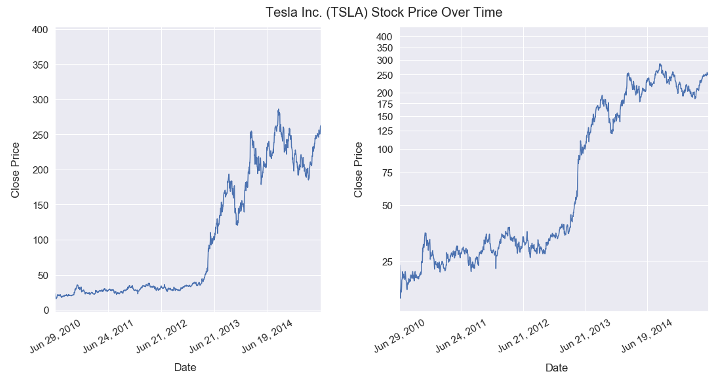 Figure 1: Preço das ações da Tesla em escala linear (esquerda) e escala logarítmica (direita).