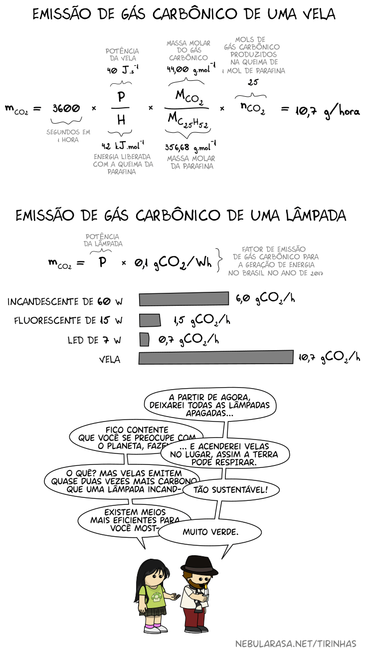 -- A partir de agora, vou apagar todas as lâmpadas da minha casa... -- Isso é ótimo que você se preocupe com o... -- ... e acenderei velas no lugar para o planeta respirar. -- O que? Mas velas emitem duas vezes mais gás carbônico que uma lâmpada incandesc... -- Tão sustentável! -- Há maneiras mais eficientes de mostr... -- Muito verde.